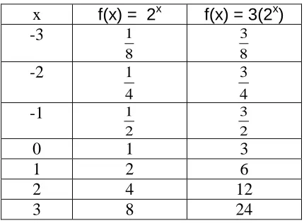 Table of values  