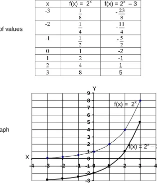 Table of values  