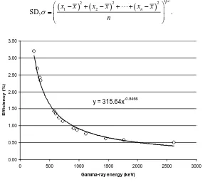 Figure 3. Efficiency vs energy curve for HPGe γ -ray detector.             