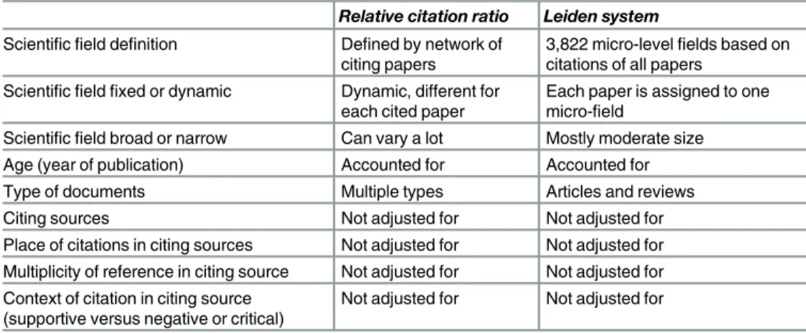 Table 1. Factors that have been considered in normalization of citation metrics and their application in two normalization systems