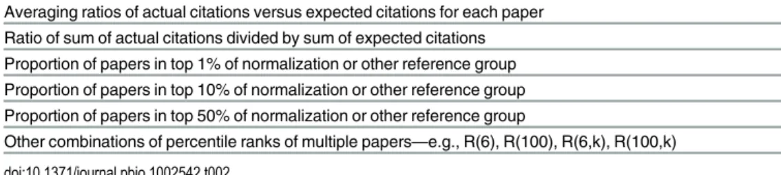 Table 2. Some options for summarizing and interpreting (normalized) citation metrics from single papers across multiple papers.