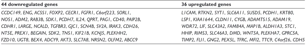 Table 1 Dysregulated genes with potential microrna–mrna interactions in COPD bronchial epithelial cells