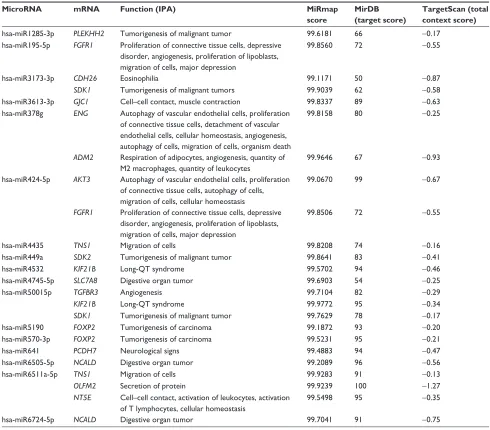 Table 2 Downregulated genes with microrna–mrna interactions and their functions