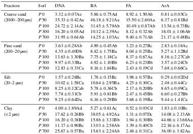 Table 5. DNA content (µg g−1), and the copy numbers of bacterial (BA; copies × 109 g−1), fungi (FA; copies × 107 g−1) and archaeal (ArA;copies × 108 g−1) of the size fractions