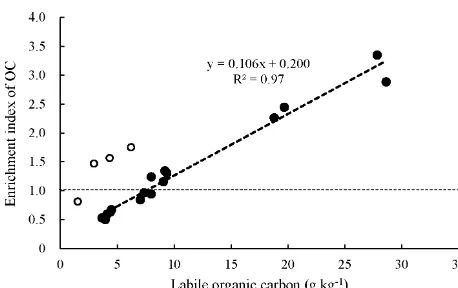 Figure 4. Correlation of organic carbon enrichment index (SOCcontent in a fraction divided by SOC content of the bulk soil) tocontent of labile carbon of size fractions of soil aggregates of thechronosequence soils