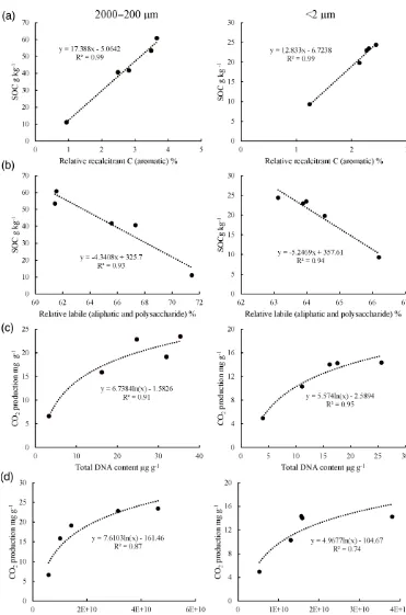 Figure 5. Inter-correlation between carbon pools and microbial biomass to address the differences of soil carbon stability and microbialfunction of soil microbial biomassfunctioning between coarse-sand (left) and clay-sized (right) aggregate fractions