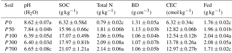Table 1. Basic properties of the soils in the chronosequence (mean ± SD, n = 3).