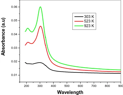 Fig. 4 The absorbance spectra of CeO2 films prepared at the substrate temperatures of 303,523 and 923K 