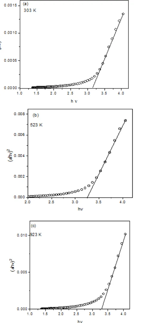 Fig. 5 the dependence of αhν vs hν of CeO2 thin films prepared at 303, 523 and 923K. 