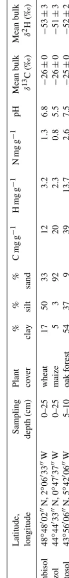 Table 1. Pedologic, geographic information and carbon and hydrogen isotopic composition of the three bulk soils.