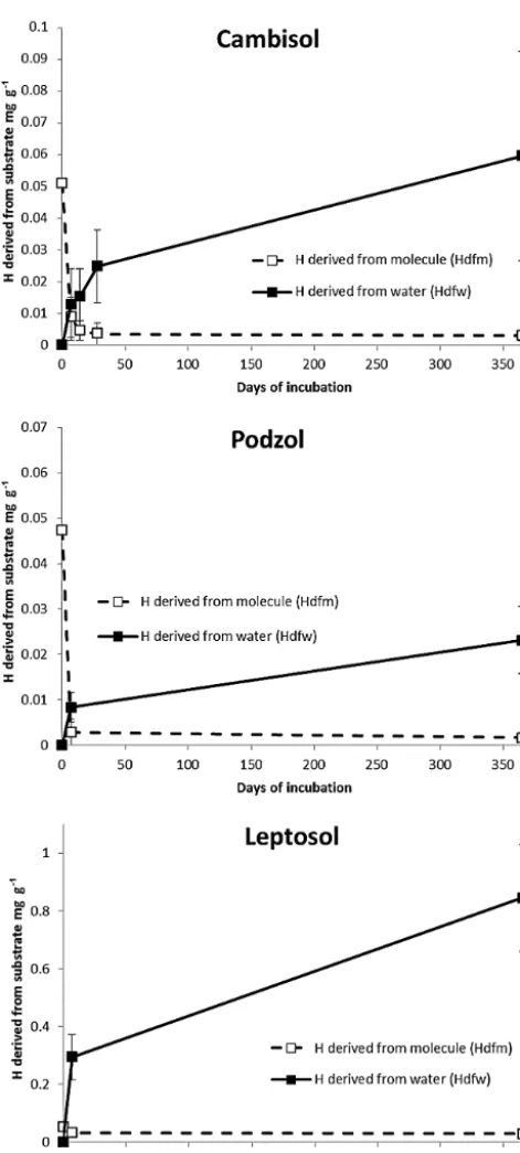 Figure 2. Concentration of water-derived (Hdfw) and molecule-derived (Hdfm) non-exchangeable hydrogen in the total soil forCambisol, Podzol and mollic Leptosol from 0 to 365 days