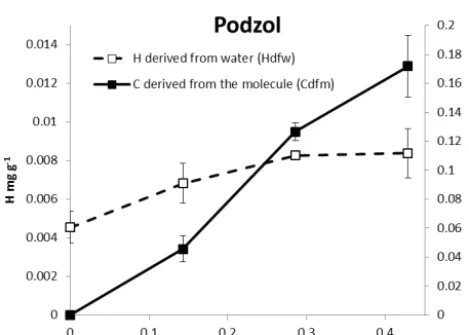 Figure 3. Concentration of non-exchangeable hydrogen derived from water with and without addition of substrate in the total soil for theCambisol, Podzol and Leptosol from 0 to 28 days of incubation