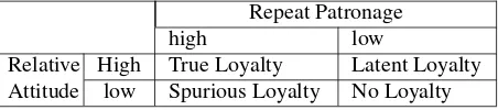 Table 2: The loyalty degree