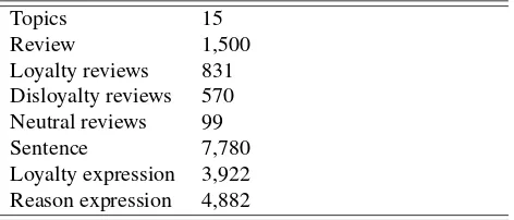 Table 7: Statistics of the corpus