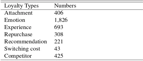 Table 8: Statistics of loyalty expressions and types