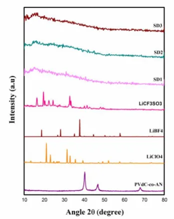 Fig-1: XRD pattern of pure and their Complexes  