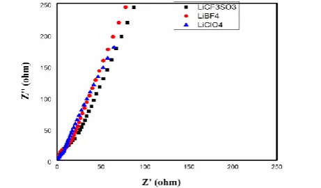 Fig.3 (a) shows the room temperature complex impedance spectra of PVdC-co-AN (92)-- EC (80)-LiX (8) wt 