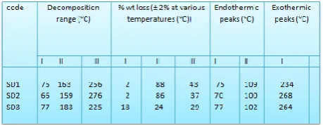 Table -2: TG/DTA results of the prepared samples  