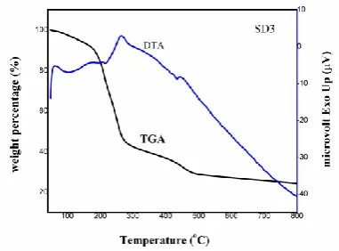 Fig - 4(a ) : TG/DTA of  PVdC-co-AN(5)-EC(80)-LiClO4(8)  