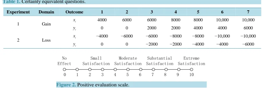 Table 1. Certainty equivalent questions.                                                                       