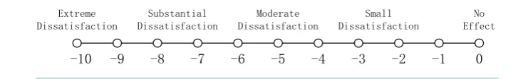 Figure 3. Negative evaluation scale.                                            