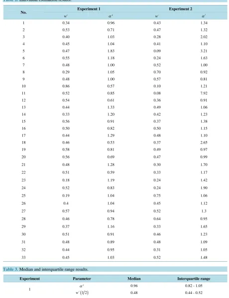 Table 2. Individual estimation results.                                                                        