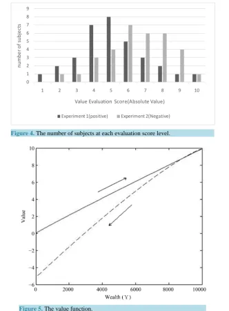 Figure 4. The number of subjects at each evaluation score level.                