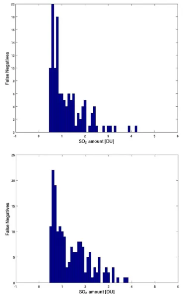 Figure 5. SO2 amount distribution in DU, considering only false negatives, for Grímsvötn May 22, 2011, 12:00 UTC (top) and May 22, 2011, 20:00 UTC (bottom)