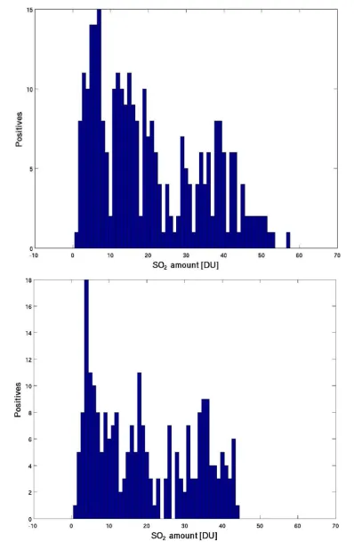 Figure 7. SO2 amount distribution in DU considering only positive detections, for Grímsvötn May 22, 2011, 12:00 UTC (top) and May 22, 2011, 20:00 UTC (botttom)