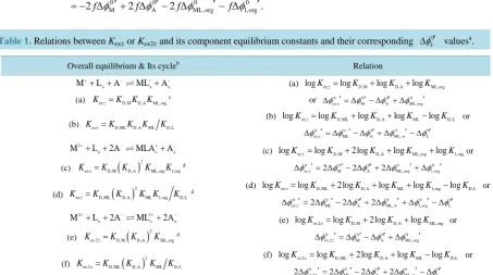 Table 1. Relations between Kex± or Kex2± and its component equilibrium constants and their corresponding 