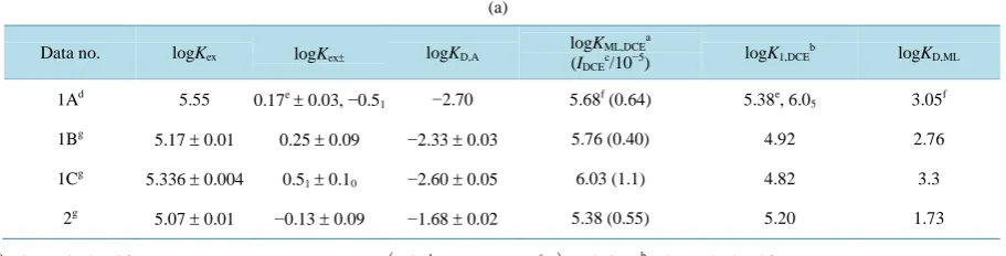 Table 2. (a) Fundamental data for the extraction of AgPic by B18C6 into DCE at 298 K; (b) Evaluated ∆φeq values; (c) Re-produced logKex± values; (d) Evaluated log KSD,AgL and reproduced logKD,AgL values