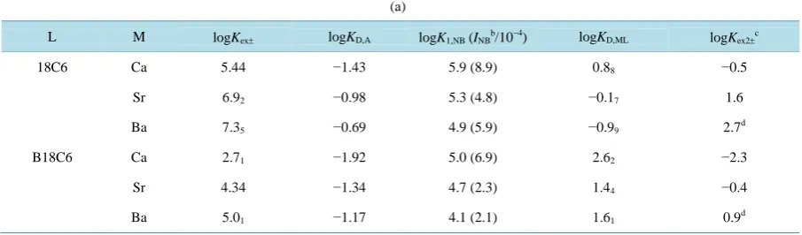 Table 3. (a) Fundamental data for the extraction of MPic2 (M = Ca, Sr& Ba) by L into NB at 298 K.a; (b) Evaluated ∆φeq values; (c) Reproduced logKex± values; (d) Evaluated log KD MLS, and reproduced log KD,ML values