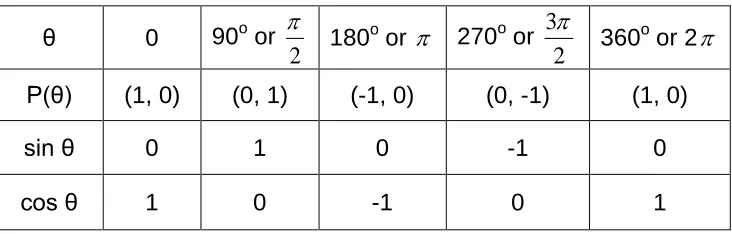 figure at the left, the terminal side of the angle intersects the unit circle at the point P