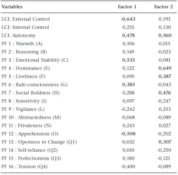 Table  6  shows  that  Factor  1  has  negative  loadings  on  External Control  (-0,643),  Apprehension  (-0,508)  and  Tension  (-0,400), and positive loadings on Autonomy (0,478), Emotional Stability (0,533) and Rule-consciousness (0,385)