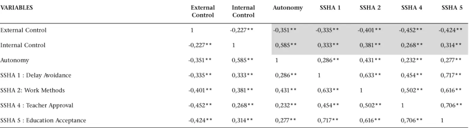 Table 13 shows that the cross-correlations between the LCI and the  LASSI  vary  from  low  to  moderate