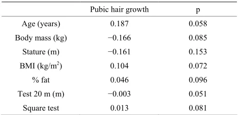 Table 4. Correlation between of Pubic Hair Growth with other physical characteristics and performance