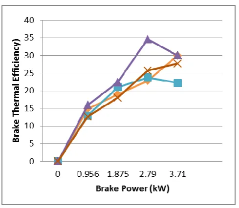 Fig 3 B.S.E.C.(kJ/kW-hr) Vs B.P.(kW) 