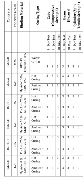 Table 3. Schedule of Specimen 