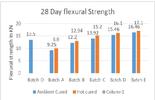 Fig.7 28 Day Split Tensile Strength in N/mm²  