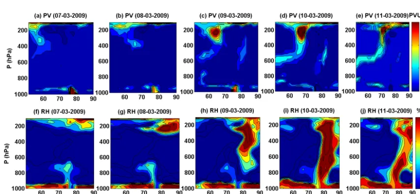 Figure 1. Longitude-time cross sections of PV at 350 K isentropic level at 13.5◦ N and OLR averaged over 12.5–15◦ N for the years 2009,2010 and 2012.