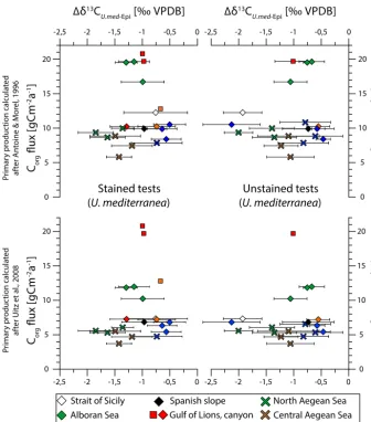 Figure 5. Theﬂux rates (C δ13C difference between live and dead Uvigerina mediterranea and epifaunal taxa (�δ13CUmed-Epi) against organic carbonorg ﬂux) calculated from primary productivity in surface waters after Betzer et al