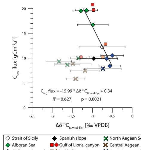 Figure 6. Correlation of theunderestimated because of the additional inﬂuence of lateral organicmatter ﬂuxes on the δ13C difference between live Uvige-rina mediterranea and epifaunal taxa (�δ13CUmed-Epi) and organiccarbon ﬂux rate (Corg ﬂux) calculated acc