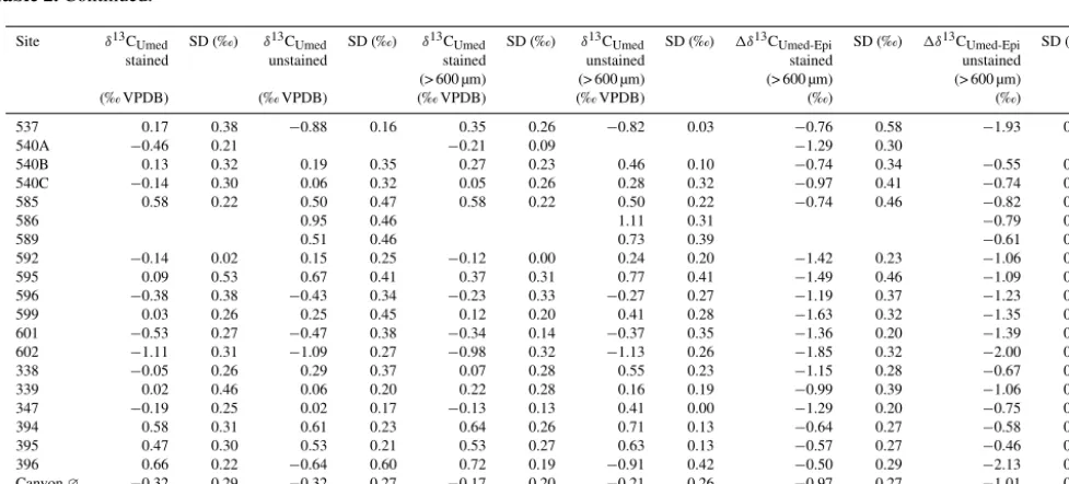 Table 2. Average stable carbon isotope composition of selected benthic foraminifera with standard deviations