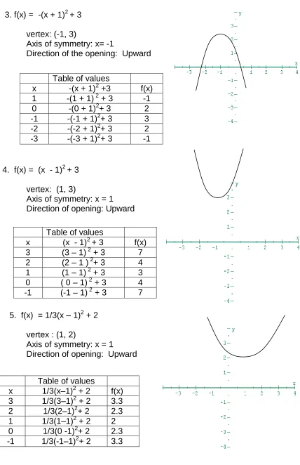 Table of values -(x + 1)2 +3 