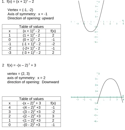 Table of values(x + 1)2 - 2 (1 + 1)2 - 2 