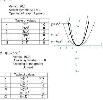Table of values 2x2 