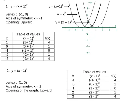 Table of values  (x + 1)2   