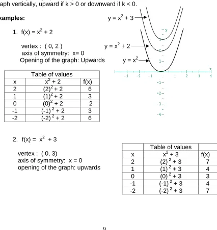 Table of values x2 + 2 (2)2 + 2 