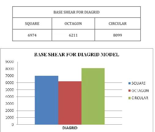 Table -18: Storey Base shear for octagonal model of diagrid and shear wall systems  