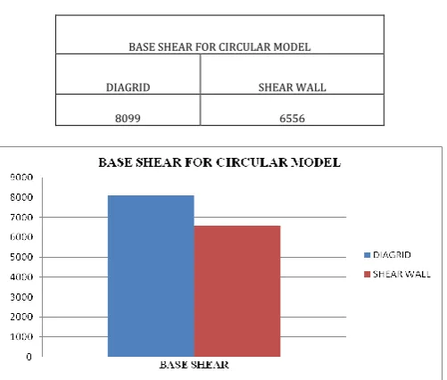 Table -19: Storey Base shear for circular model of diagrid and shear wall systems  